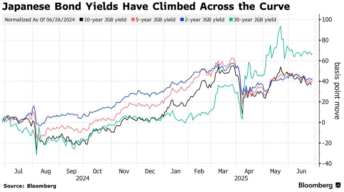 远离国债,日本年金巨头大举押注另类资产