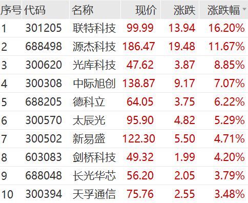 5连板大牛股,突发!新通联上演“天地板”