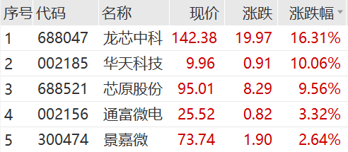 5连板大牛股,突发!新通联上演“天地板”