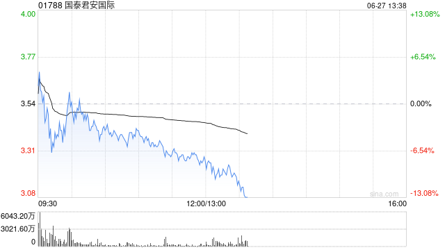 港股证券及经纪板块午后走弱，国泰君安国际跌超10%