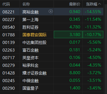 港股证券及经纪板块午后走弱，国泰君安国际跌超10%