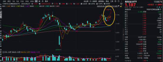 高盛发声，铜价或还能再涨！有色龙头ETF（159876）盘中涨超2.8%冲击日线5连阳，上探年内高点！