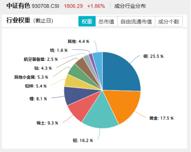 高盛发声，铜价或还能再涨！有色龙头ETF（159876）盘中涨超2.8%冲击日线5连阳，上探年内高点！