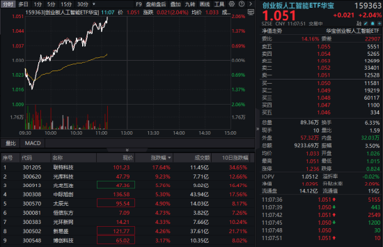 CPO概念股异动！联特科技暴涨逾17%，创业板人工智能强势回升，159363涨超2%冲击五连阳
