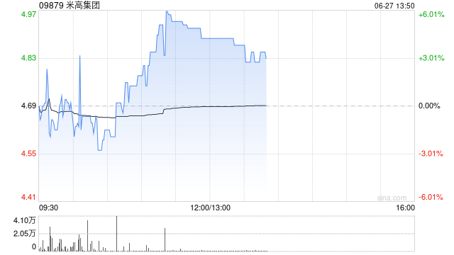 米高集团午前涨超5% 全年纯利同比增长21.78%至约3.07亿元