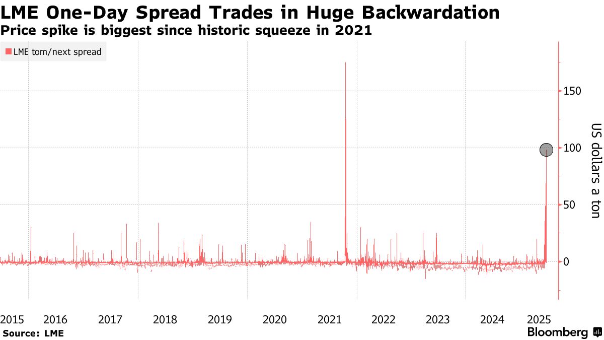 LME“抢铜大战”持续上演 逼空风暴真要来了？