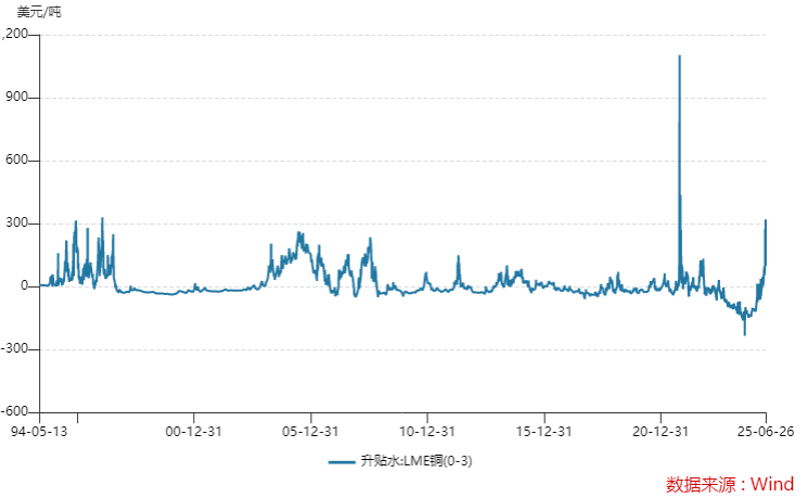 LME“抢铜大战”持续上演 逼空风暴真要来了？
