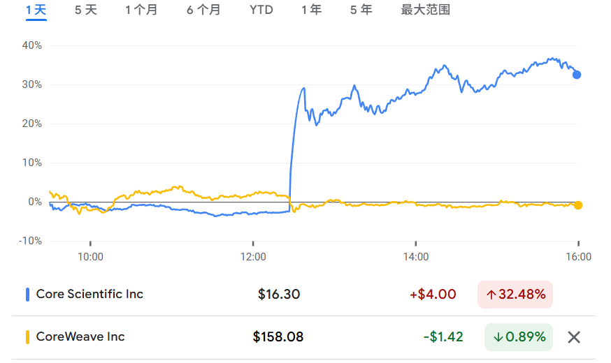 报道称CoreWeave洽谈收购Core Scientific,后者涨超30%