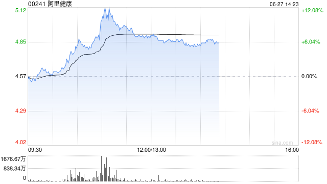 阿里健康午前上涨7% 近日宣布与诺和诺德达成战略合作
