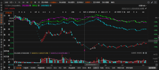 ST贤丰被罚1000多万，股民索赔是否受影响？