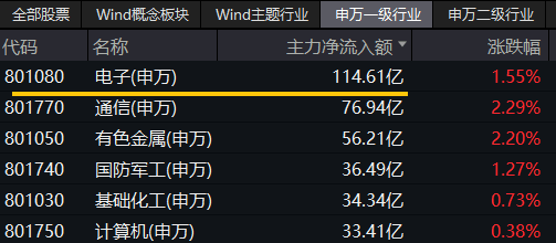 超百亿主力资金狂涌！AI算力大会召开+龙芯中科CPU发布！双创龙头ETF（588330）盘中涨超1.4%站上所有均线