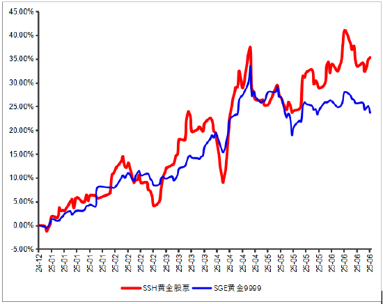 永赢基金刘庭宇：黄金回调，为何黄金股持续上涨？