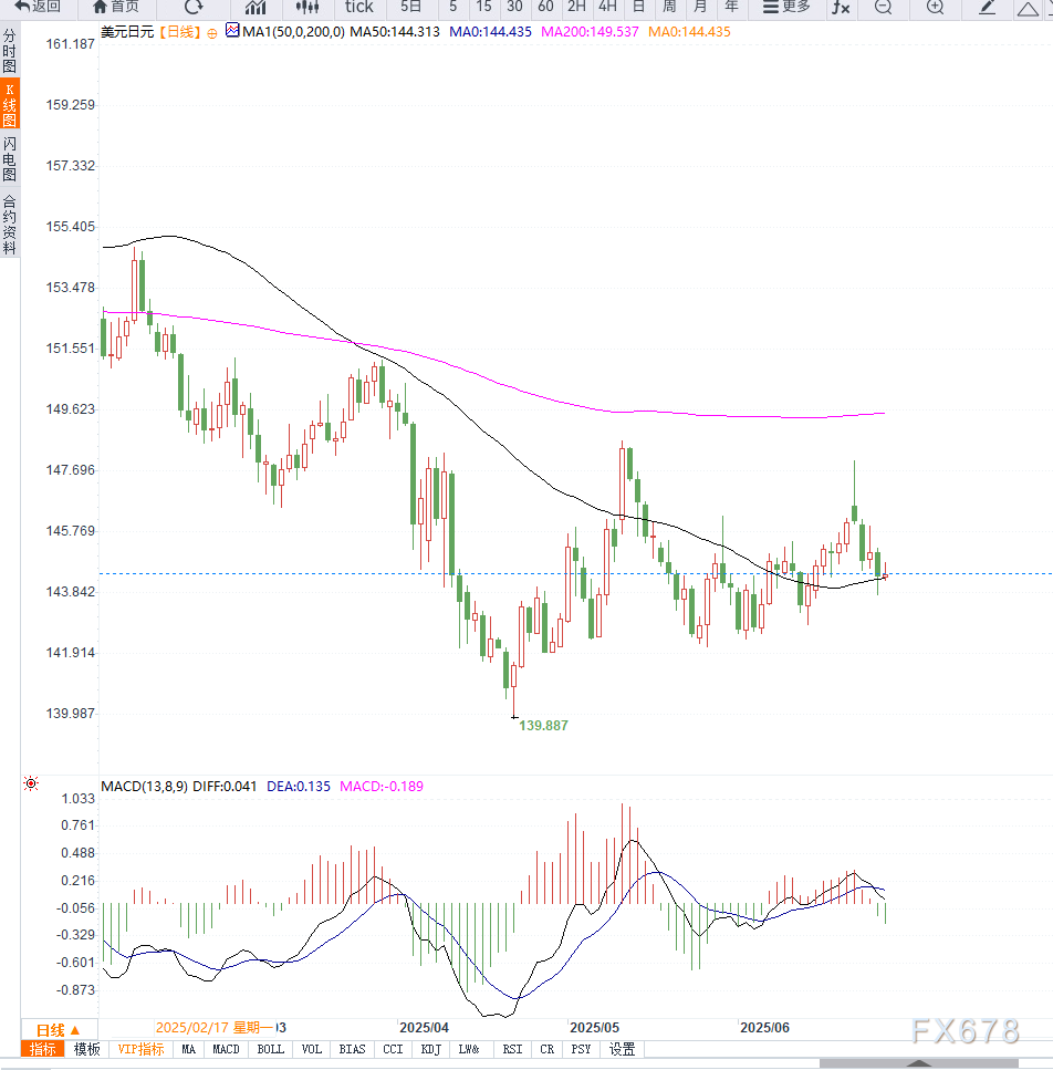 东京CPI回落施压日元,美元兑日元低位盘整,美国PCE数据前观望情绪浓厚