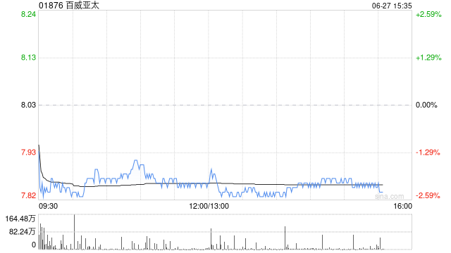 高盛:料百威亚太次季EBITDA跌12.6% 目标价下调至9港元 维持“买入”评级