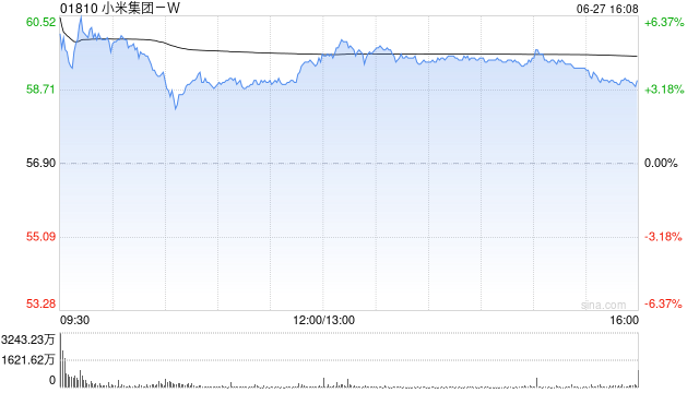 麦格理：小米集团-WYU7定价吸引 强劲预售数据料成股价动力 维持“跑赢大市”评级
