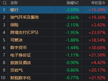 什么信号?银行股全线下跌,这两个板块异动大涨!
