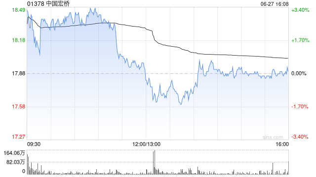 国联民生:维持中国宏桥“买入”评级 铝产业链一体化龙头 2025H1盈利超出预期
