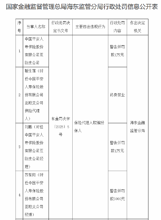 平安人寿互助支公司被罚1万元：保险代理人欺骗投保人