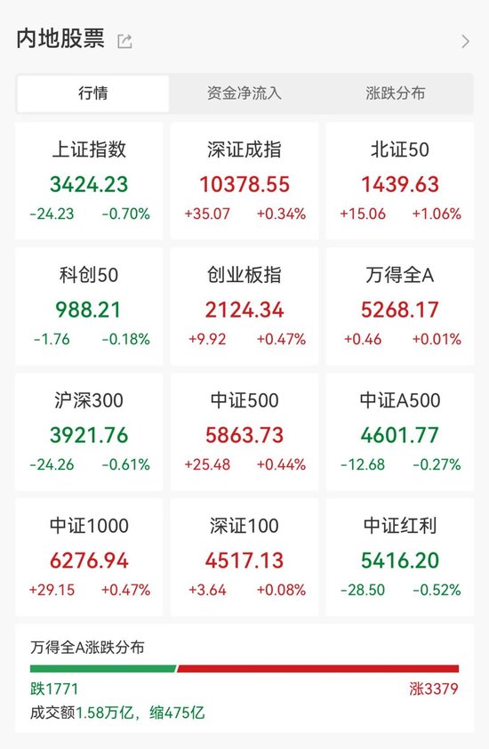 大牛股突发，2分钟上演“天地板”！国产减肥药，利好来了，首个获批！