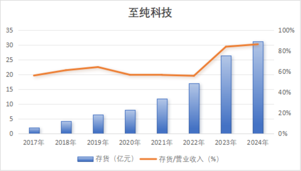 重磅!强烈质疑至纯科技财务造假:27亿现金失血,57亿负债高悬,八年10倍“虚假繁荣”齐上演
