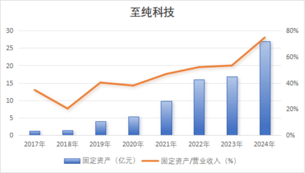 重磅!强烈质疑至纯科技财务造假:27亿现金失血,57亿负债高悬,八年10倍“虚假繁荣”齐上演