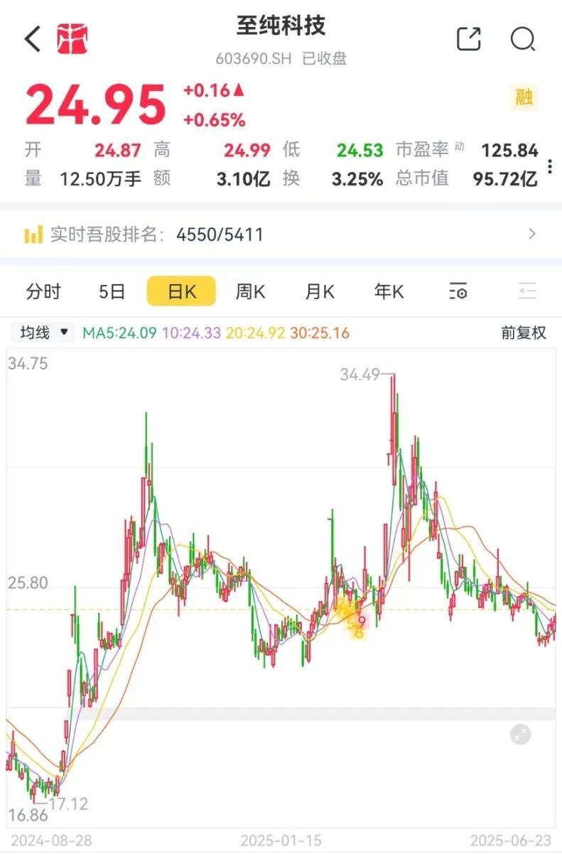 重磅!强烈质疑至纯科技财务造假:27亿现金失血,57亿负债高悬,八年10倍“虚假繁荣”齐上演