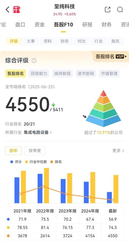 强烈质疑至纯科技财务造假：27亿现金失血，57亿负债高悬，八年10倍“虚假繁荣”里自杀式分红和高频募资上演