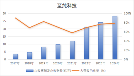 强烈质疑至纯科技财务造假：27亿现金失血，57亿负债高悬，八年10倍“虚假繁荣”里自杀式分红和高频募资上演