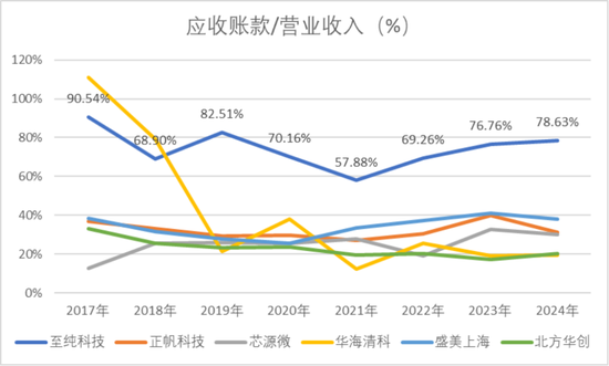 强烈质疑至纯科技财务造假：27亿现金失血，57亿负债高悬，八年10倍“虚假繁荣”里自杀式分红和高频募资上演