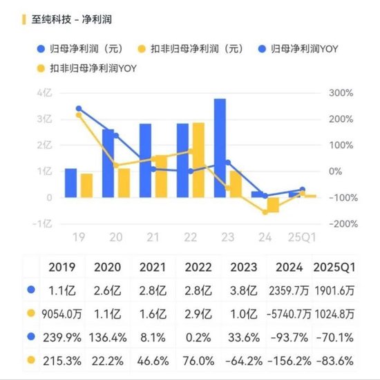 强烈质疑至纯科技财务造假：27亿现金失血，57亿负债高悬，八年10倍“虚假繁荣”里自杀式分红和高频募资上演