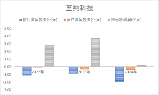 强烈质疑至纯科技财务造假：27亿现金失血，57亿负债高悬，八年10倍“虚假繁荣”里自杀式分红和高频募资上演