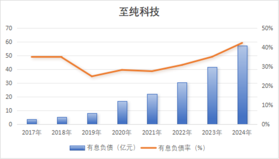 强烈质疑至纯科技财务造假：27亿现金失血，57亿负债高悬，八年10倍“虚假繁荣”里自杀式分红和高频募资上演