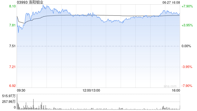 美银证券：升洛阳钼业评级至“买入” 目标价上调至8.5港元