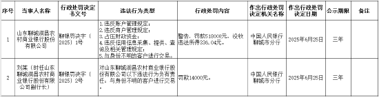 山东聊城润昌农村商业银行被罚51.8万元：违反账户管理规定等