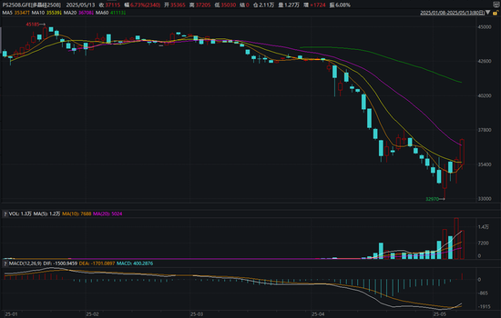 多晶硅行业有好转预期，期价收贴水大幅上涨