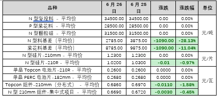 多晶硅行业有好转预期，期价收贴水大幅上涨