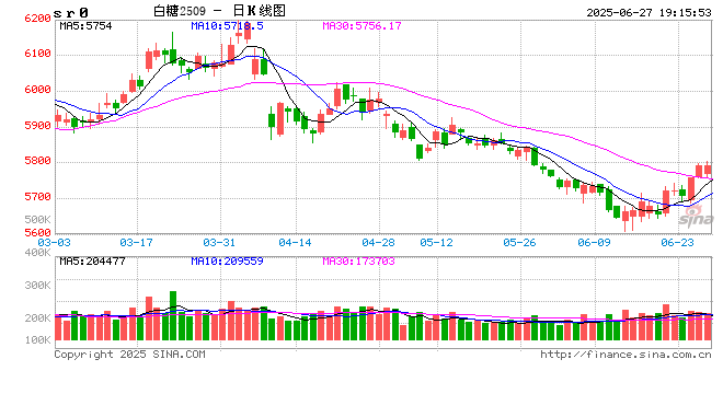 白糖热点评论：巴西提高乙醇掺混比例抬升原糖底部重心
