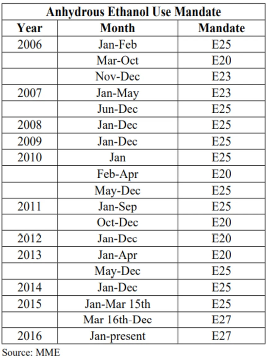 白糖热点评论：巴西提高乙醇掺混比例抬升原糖底部重心