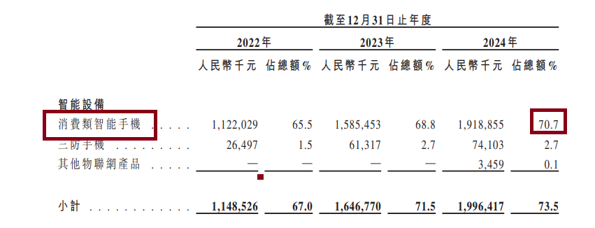 酷赛智能港股IPO：主打“低端机出海”叙事未获外部融资 称监管程序可能“扰乱公司运营”