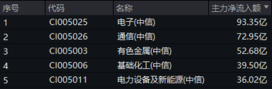 化工底部崛起？39亿元主力资金抢筹+行业盛会定调，机构高呼景气拐点或至！