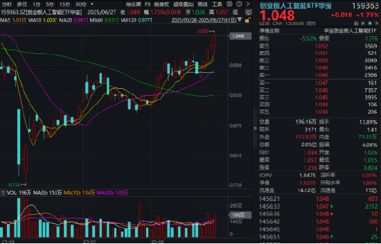 银行倒车接人？银行ETF（512800）近5日狂揽15亿元！算力硬件股走强，创业板人工智能ETF华宝劲涨1.75%