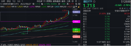 银行倒车接人？银行ETF（512800）近5日狂揽15亿元！算力硬件股走强，创业板人工智能ETF华宝劲涨1.75%