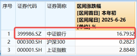 银行倒车接人？银行ETF（512800）近5日狂揽15亿元！算力硬件股走强，创业板人工智能ETF华宝劲涨1.75%