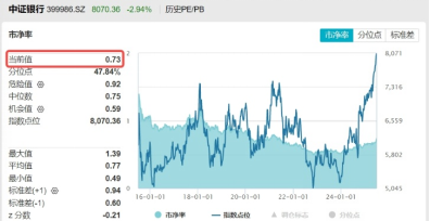 银行倒车接人？银行ETF（512800）近5日狂揽15亿元！算力硬件股走强，创业板人工智能ETF华宝劲涨1.75%