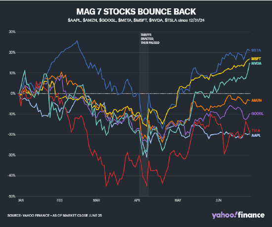 大型科技股仍 “低于峰值”—— 为何涨势将持续