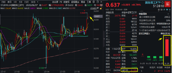 国防军工局部高温，内蒙一机、际华集团涨停！512810五连涨，收盘价创7个月新高，换手率继续领跑