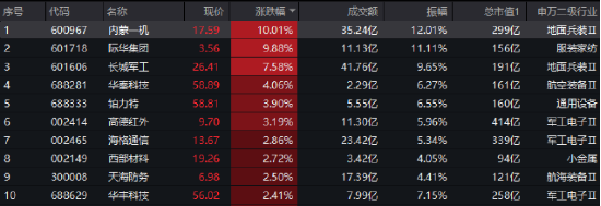 国防军工局部高温，内蒙一机、际华集团涨停！512810五连涨，收盘价创7个月新高，换手率继续领跑