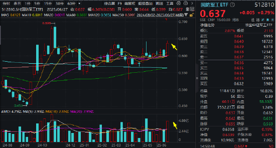 国防军工局部高温，内蒙一机、际华集团涨停！512810五连涨，收盘价创7个月新高，换手率继续领跑