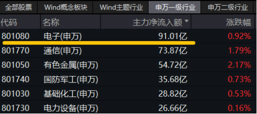 国产芯片突破!龙芯中科涨超13%!算力硬件大涨,硬科技宽基——双创龙头ETF(588330)盘中涨超1.4%交投火热