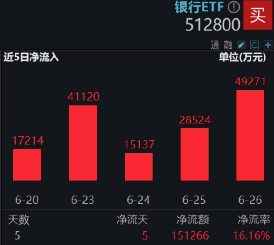 异动！银行掉头领跌，512800跌近3%，花旗：向下空间有限，且回调推升股息率